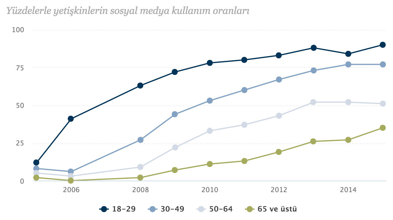yaş dağılımına göre sosyal medya bağımlılığı