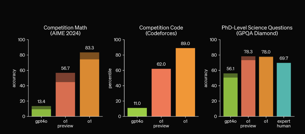 OpenAI Model o1 İstatistikleri